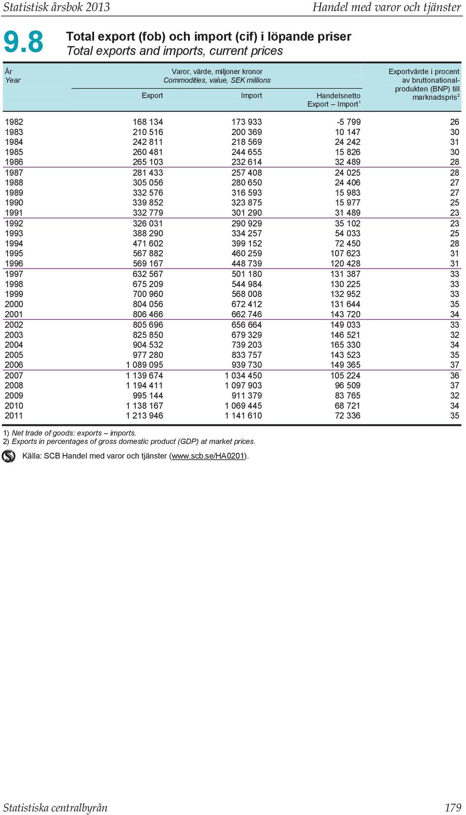 Export Import Handelsnetto Export Import 1 Exportvärde i procent av bruttonationalprodukten (BNP) till marknadspris 2 1982 168 134 173 933-5 799 26 1983 210 516 200 369 10 147 30 1984 242 811 218 569