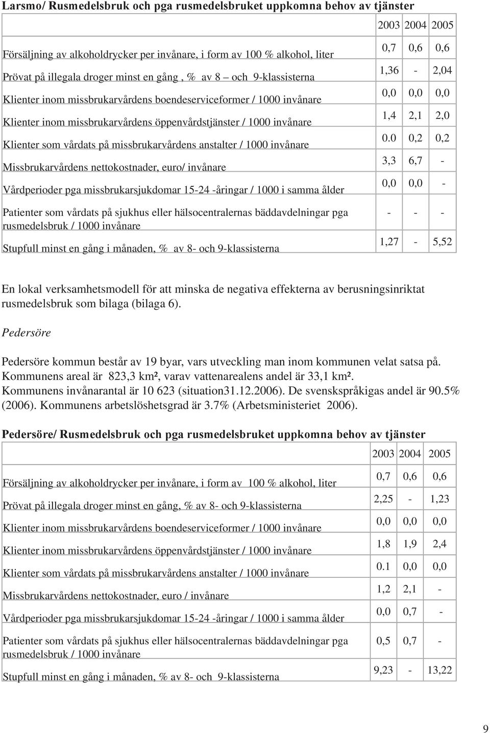 missbrukarvårdens anstalter / 1000 invånare Missbrukarvårdens nettokostnader, euro/ invånare Vårdperioder pga missbrukarsjukdomar 15-24 -åringar / 1000 i samma ålder Patienter som vårdats på sjukhus