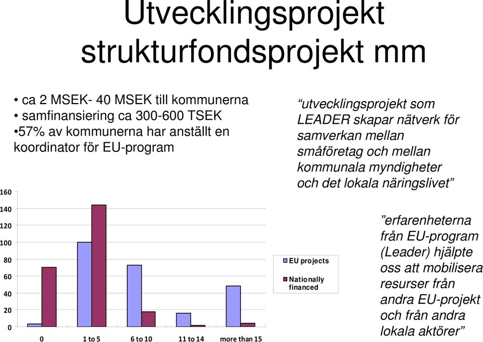 myndigheter och hdet tlokala l näringslivet äi 140 120 100 80 EU projects 60 Nationally 40 financed 20 0 0 1 to 5 6 to 10 11 to 14 more