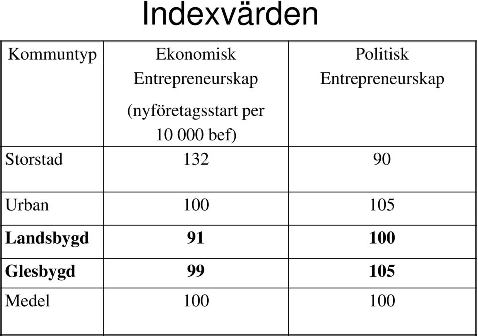 (nyföretagsstart per 10 000 bef) Storstad 132