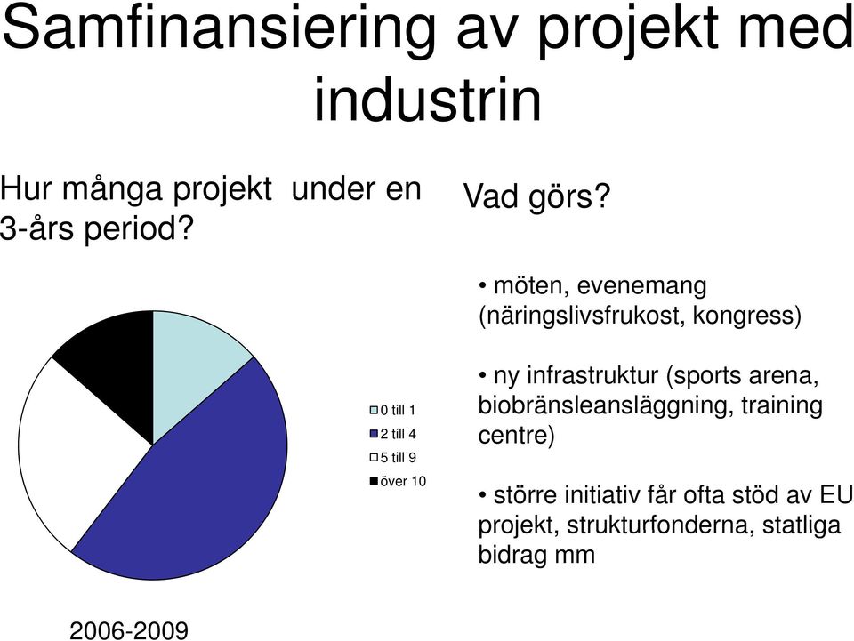 möten, evenemang (näringslivsfrukost, kongress) 0 till 1 2 till 4 5 till 9 över 10 ny