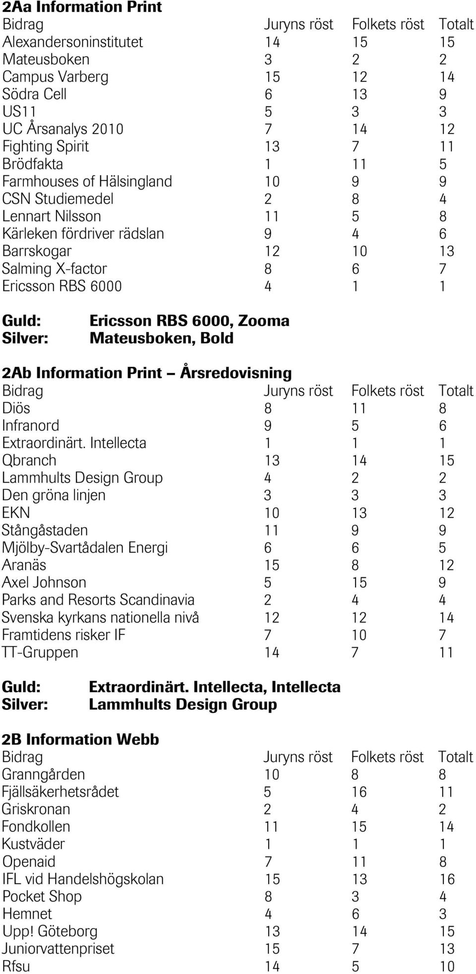 Zooma Mateusboken, Bold 2Ab Information Print Årsredovisning Diös 8 11 8 Infranord 9 5 6 Extraordinärt.