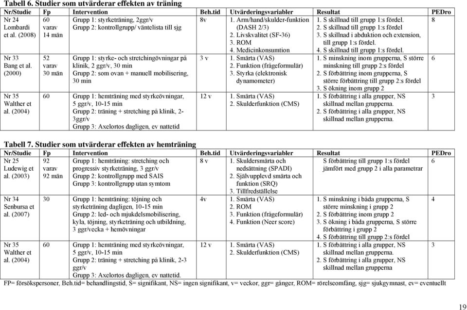 (2004) 52 varav 30 män Grupp 1: styrke- och stretchingövningar på klinik, 2 ggr/v, 30 min Grupp 2: som ovan + manuell mobilisering, 30 min 60 Grupp 1: hemträning med styrkeövningar, 5 ggr/v, 10-15