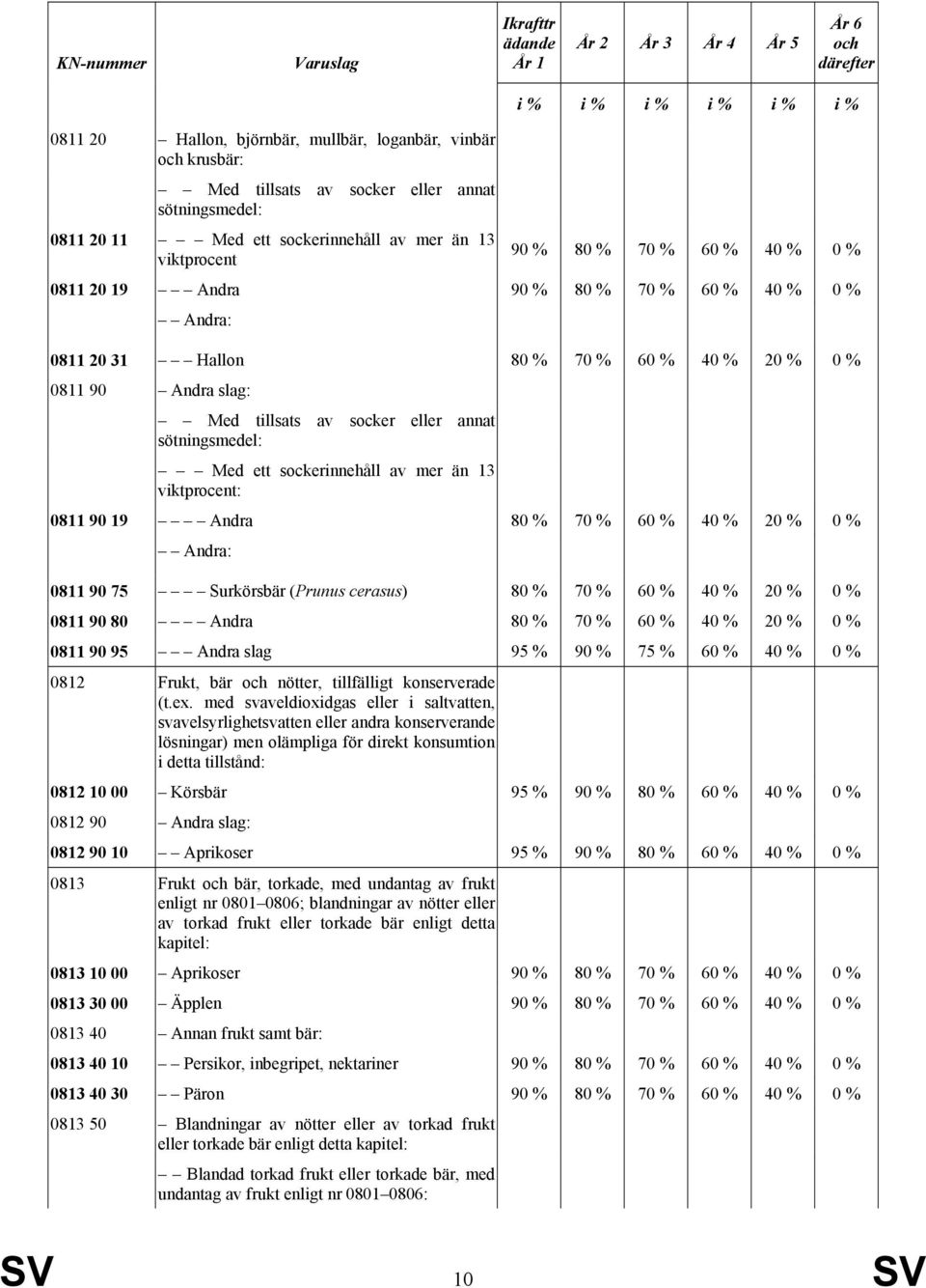 20 % 0 % 0811 90 Andra slag: Med tillsats av socker eller annat sötningsmedel: Med ett sockerinnehåll av mer än 13 viktprocent: 0811 90 19 Andra 80 % 70 % 60 % 40 % 20 % 0 % Andra: 0811 90 75