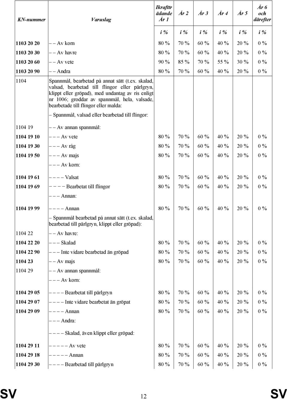 skalad, valsad, bearbetad till flingor eller pärlgryn, klippt eller gröpad), med undantag av ris enligt nr 1006; groddar av spannmål, hela, valsade, bearbetade till flingor eller malda: Spannmål,