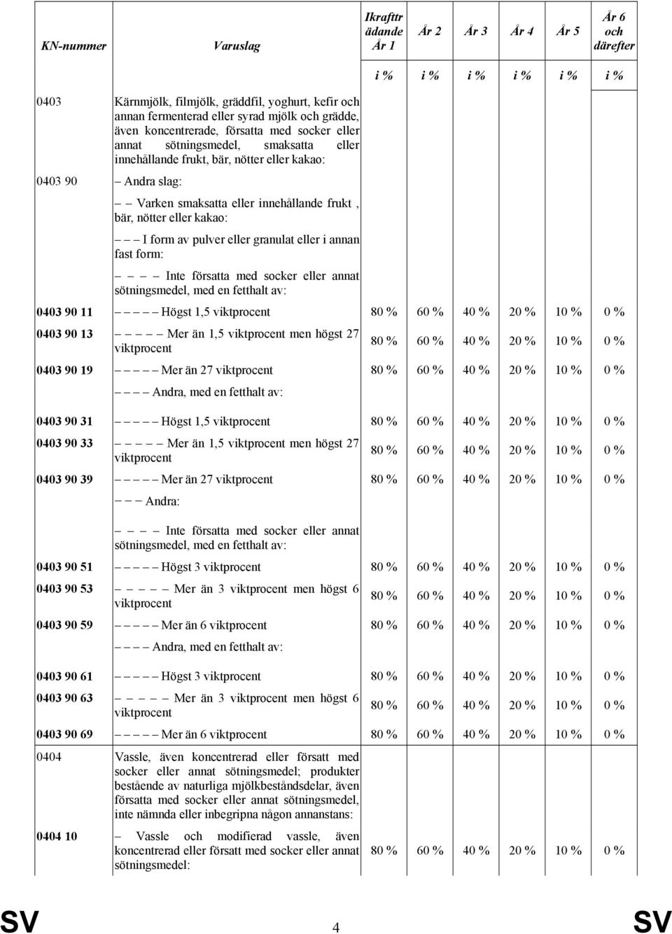 eller kakao: I form av pulver eller granulat eller i annan fast form: Inte försatta med socker eller annat sötningsmedel, med en fetthalt av: i % i % i % i % i % i % 0403 90 11 Högst 1,5 viktprocent