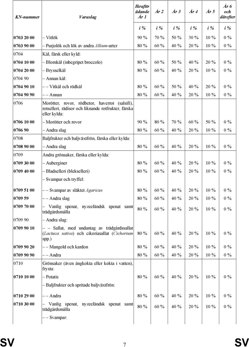 0704 90 10 Vitkål och rödkål 80 % 60 % 50 % 40 % 20 % 0 % 0704 90 90 Annan 80 % 60 % 40 % 20 % 10 % 0 % 0706 Morötter, rovor, rödbetor, haverrot (salsifi), rotselleri, rädisor och liknande