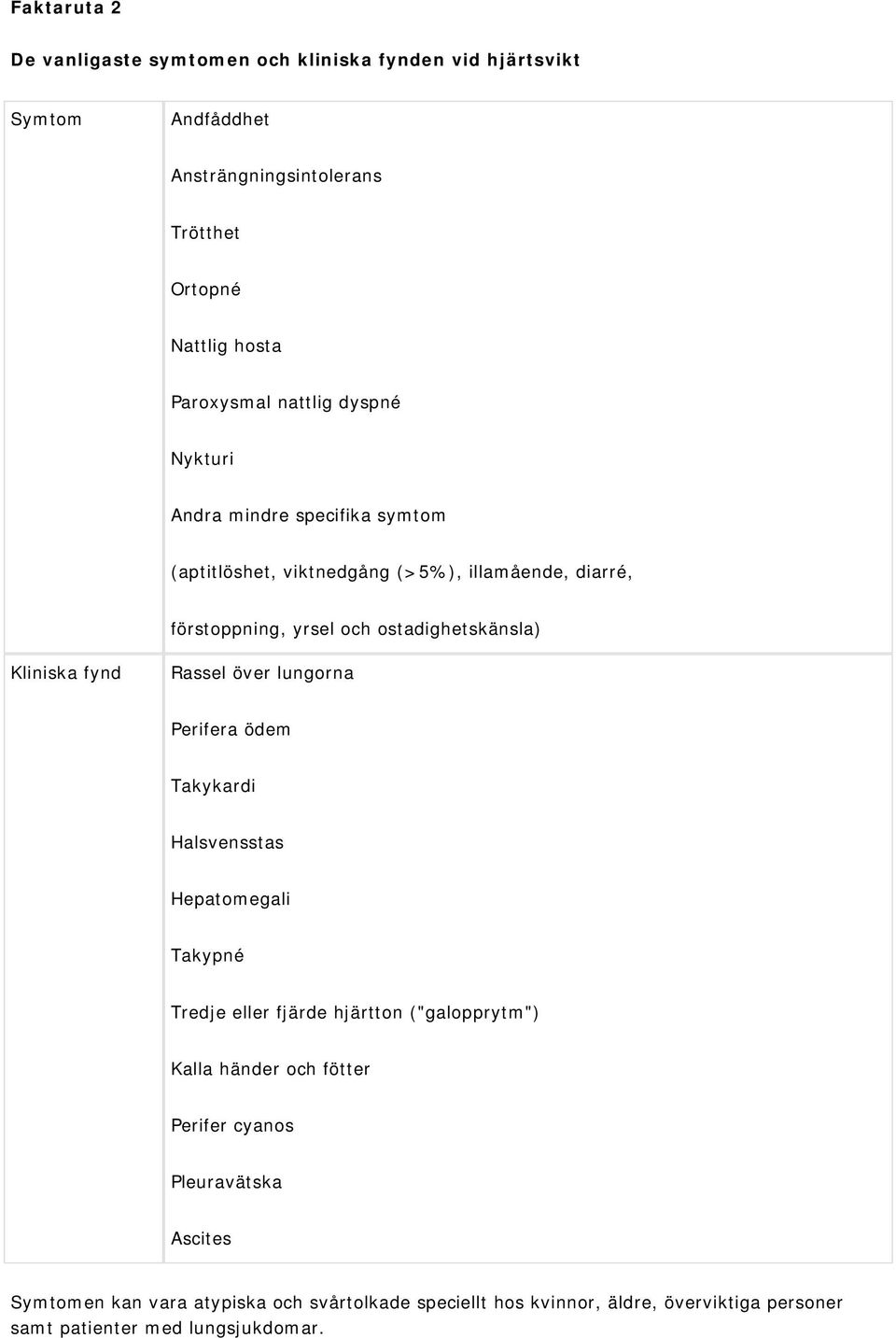 Kliniska fynd Rassel över lungorna Perifera ödem Takykardi Halsvensstas Hepatomegali Takypné Tredje eller fjärde hjärtton ("galopprytm") Kalla händer och