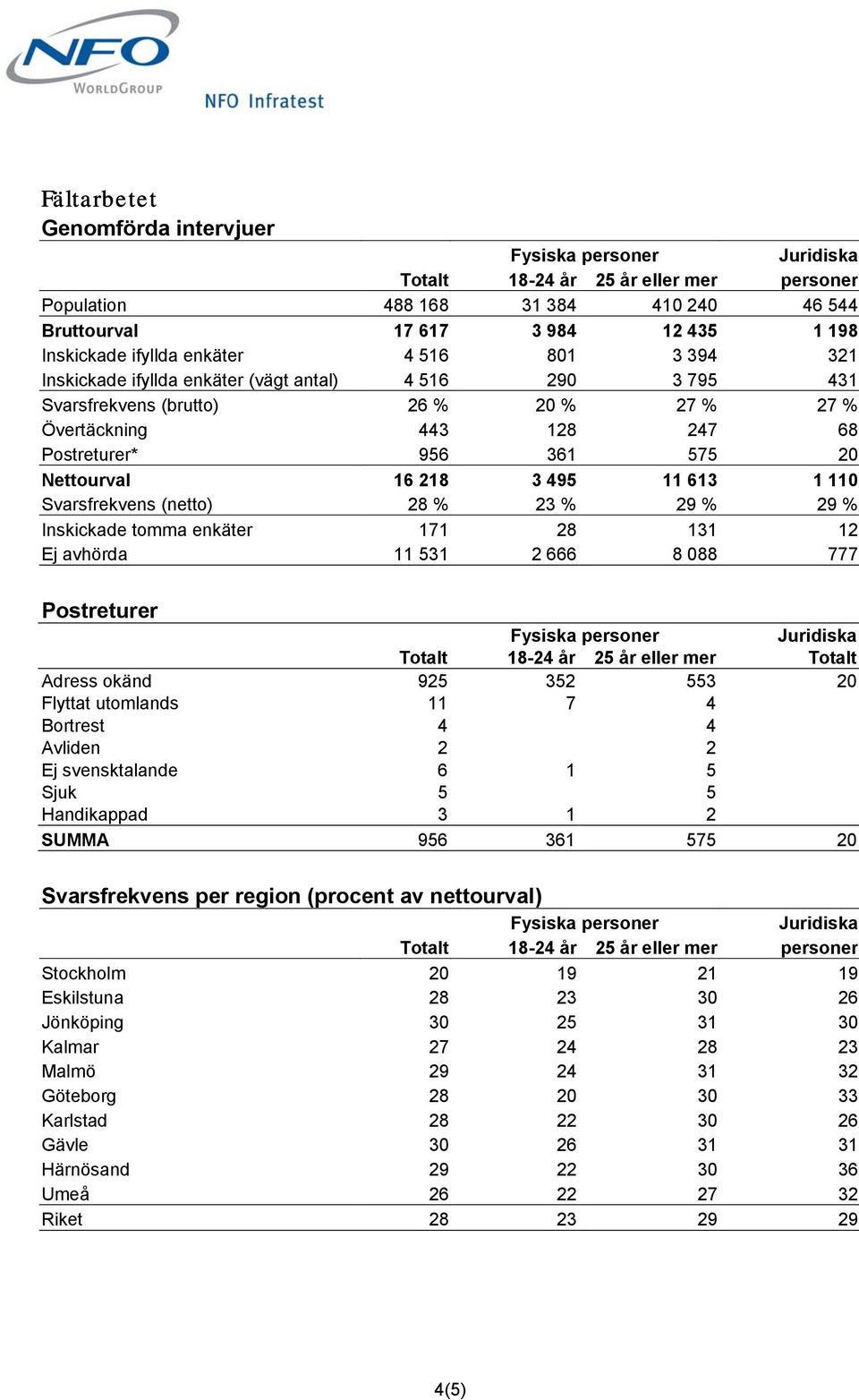 16 218 3 495 11 613 1 110 Svarsfrekvens (netto) 28 % 23 % 29 % 29 % Inskickade tomma enkäter 171 28 131 12 Ej avhörda 11 531 2 666 8 088 777 Postreturer Fysiska personer Juridiska Totalt 18-24 år 25