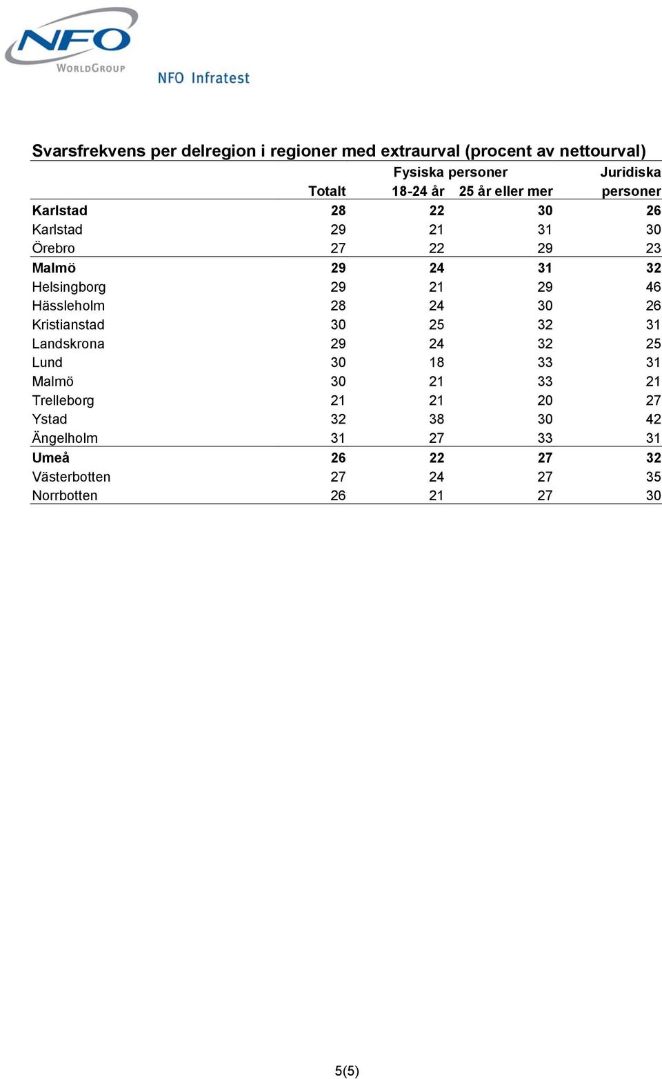 29 46 Hässleholm 28 24 30 26 Kristianstad 30 25 32 31 Landskrona 29 24 32 25 Lund 30 18 33 31 Malmö 30 21 33 21