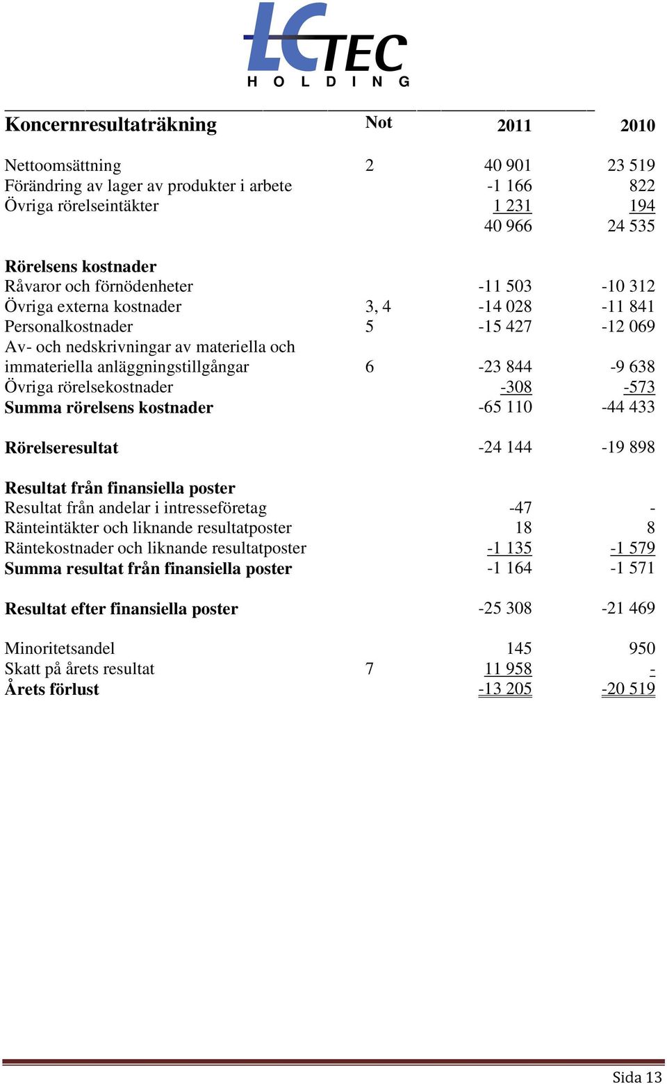 638 Övriga rörelsekostnader -308-573 Summa rörelsens kostnader -65 110-44 433 Rörelseresultat -24 144-19 898 Resultat från finansiella poster Resultat från andelar i intresseföretag -47 -