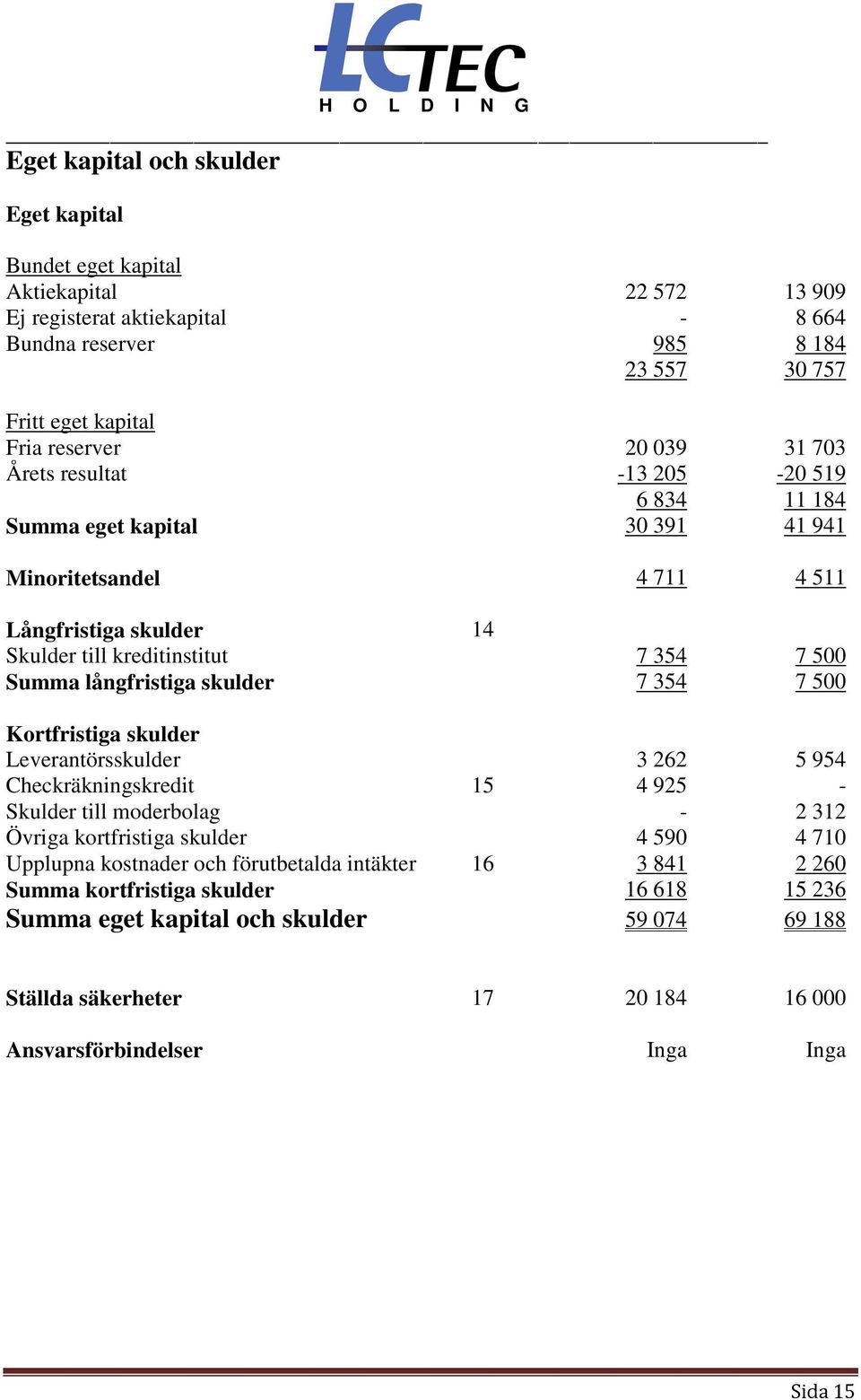 långfristiga skulder 7 354 7 500 Kortfristiga skulder Leverantörsskulder 3 262 5 954 Checkräkningskredit 15 4 925 - Skulder till moderbolag - 2 312 Övriga kortfristiga skulder 4 590 4 710 Upplupna