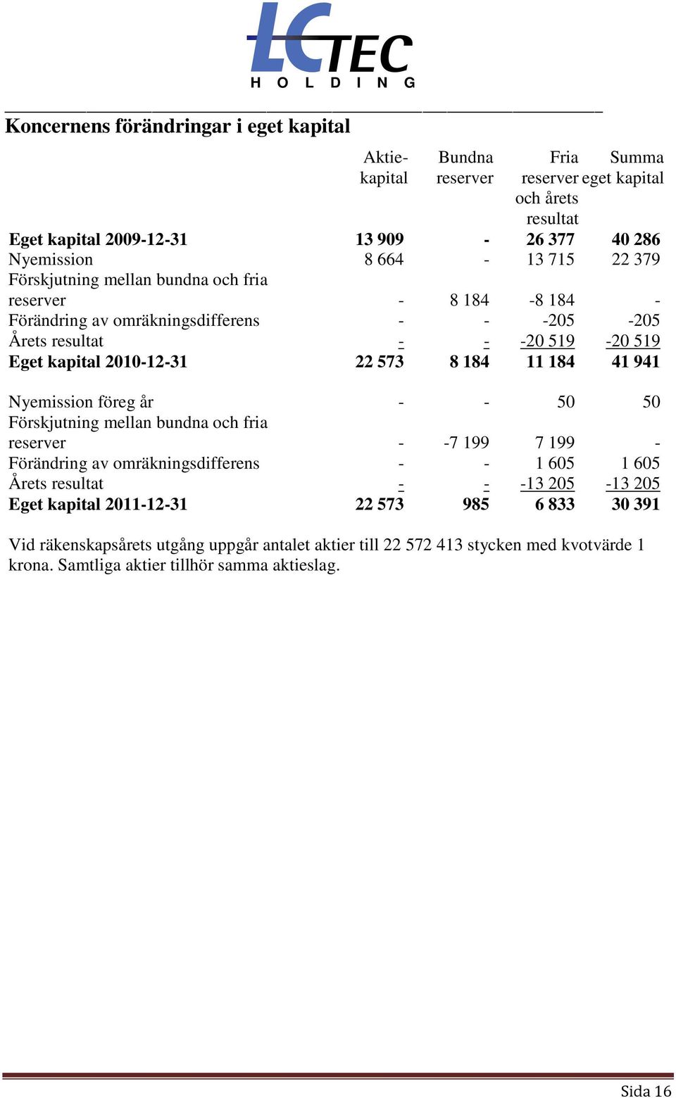 184 41 941 Nyemission föreg år - - 50 50 Förskjutning mellan bundna och fria reserver - -7 199 7 199 - Förändring av omräkningsdifferens - - 1 605 1 605 Årets resultat - - -13 205-13 205