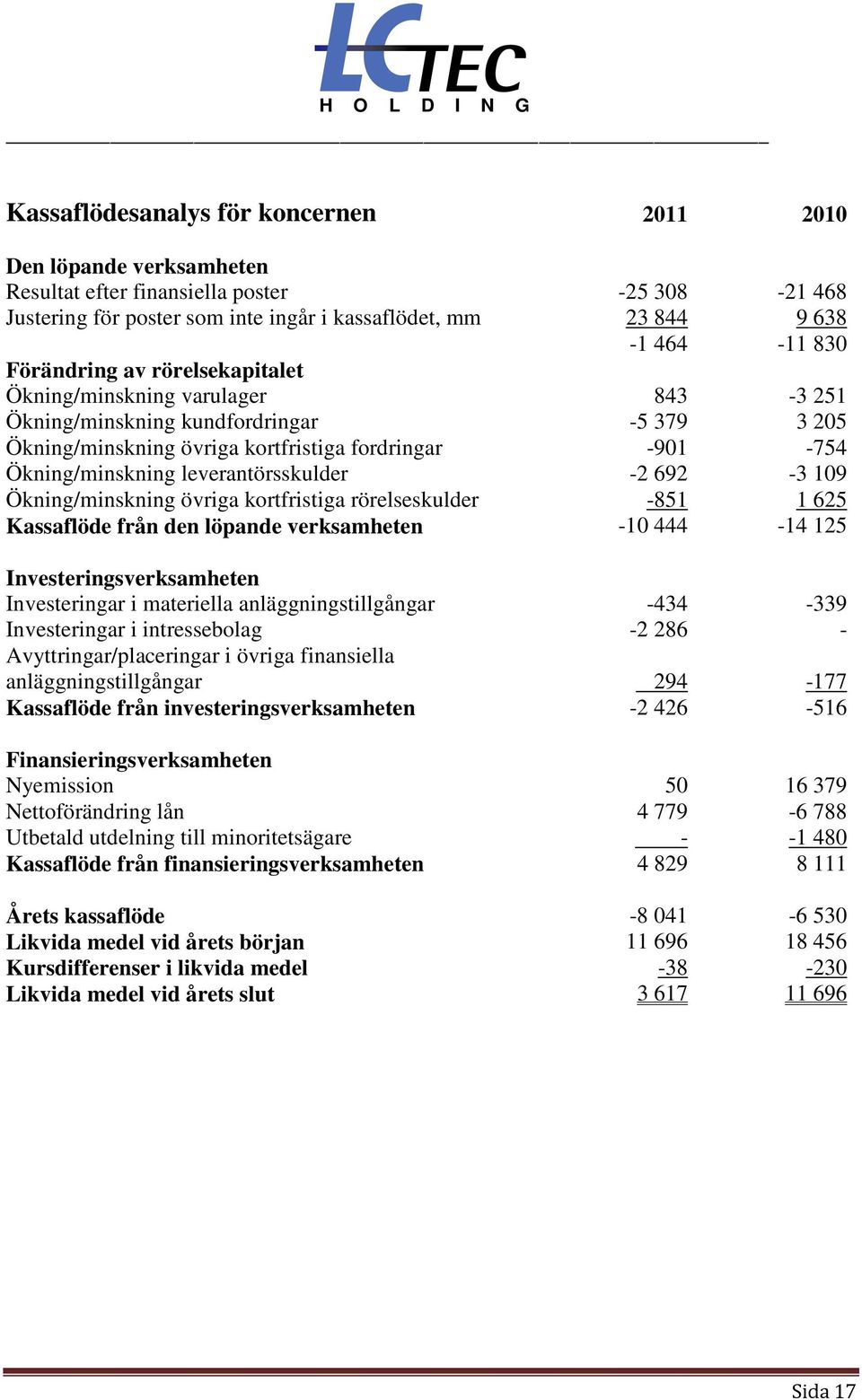 leverantörsskulder -2 692-3 109 Ökning/minskning övriga kortfristiga rörelseskulder -851 1 625 Kassaflöde från den löpande verksamheten -10 444-14 125 Investeringsverksamheten Investeringar i