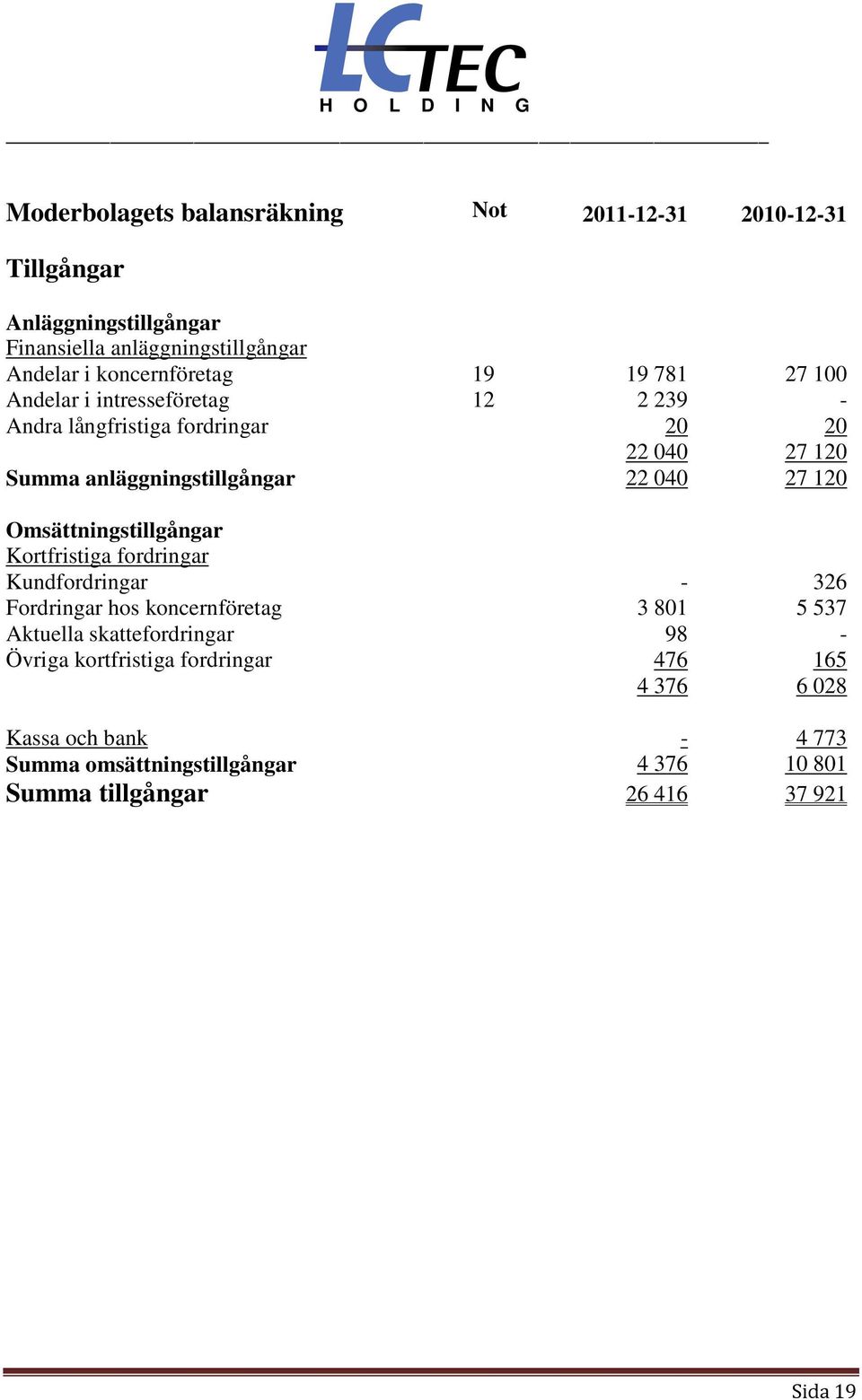 Omsättningstillgångar Kortfristiga fordringar Kundfordringar - 326 Fordringar hos koncernföretag 3 801 5 537 Aktuella skattefordringar 98 - Övriga