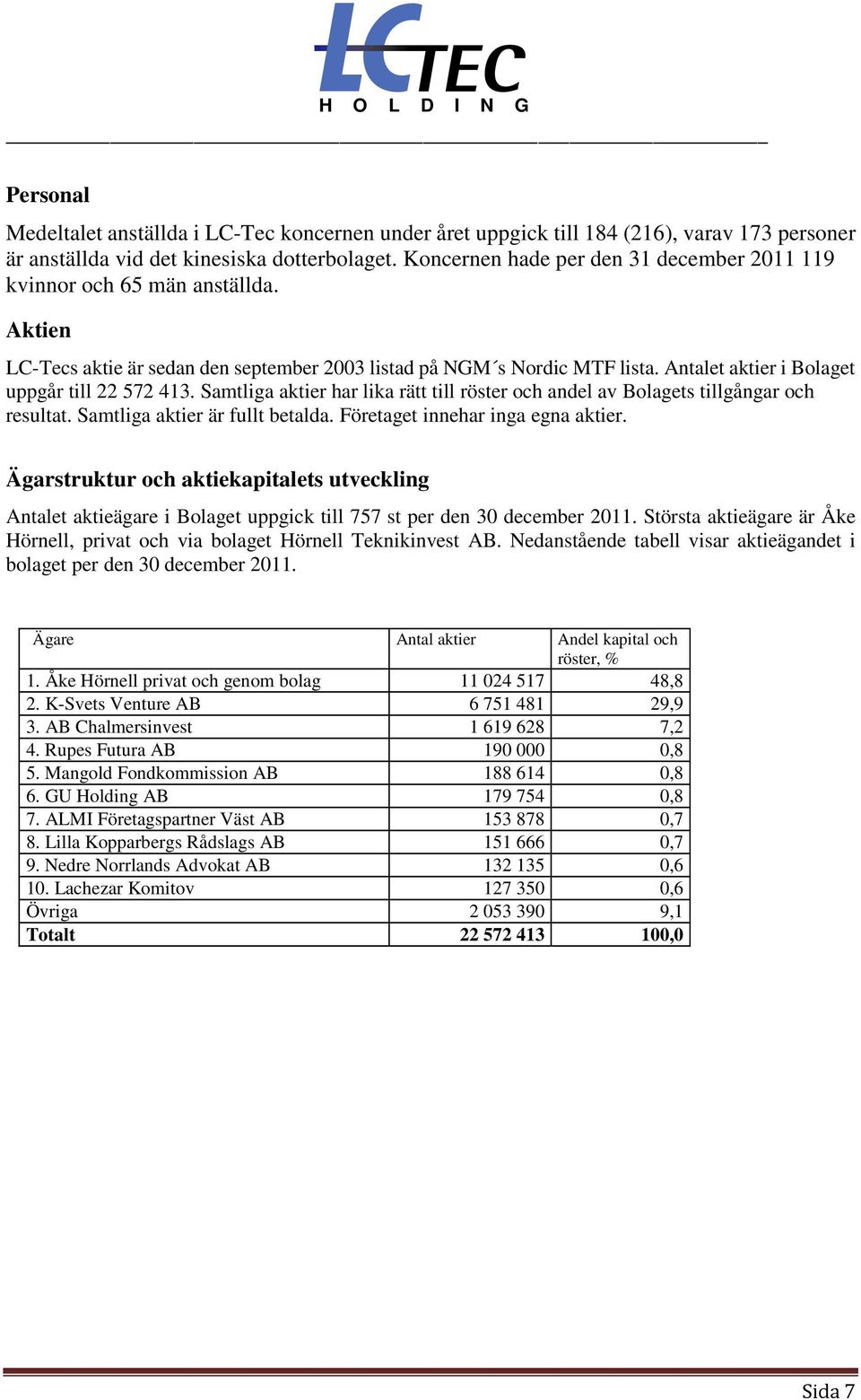 Antalet aktier i Bolaget uppgår till 22 572 413. Samtliga aktier har lika rätt till röster och andel av Bolagets tillgångar och resultat. Samtliga aktier är fullt betalda.