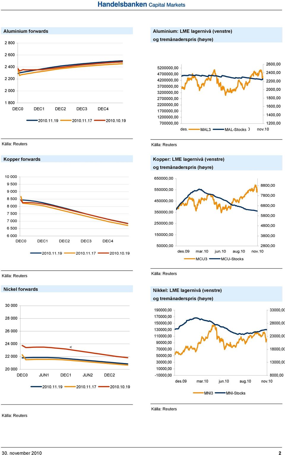 10 Kopper forwards Kopper: LME lagernivå (venstre) 10 000 650000,00 9 500 9 000 8 500 8 000 550000,00 450000,00 8800,00 7800,00 6800,00 7 500 7 000 6 500 350000,00 250000,00 5800,00 4800,00 6 000