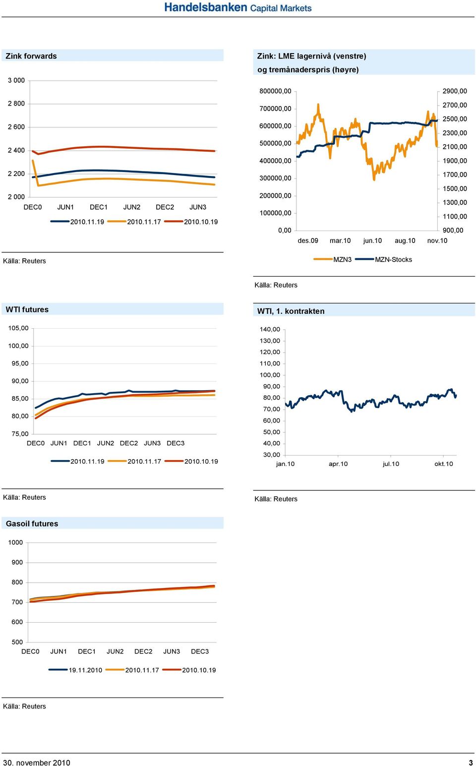 10 1500,00 1300,00 1100,00 900,00 MZN3 MZN-Stocks WTI futures 105,00 100,00 95,00 90,00 85,00 80,00 75,00 DEC0 JUN1 DEC1 JUN2 DEC2 JUN3 DEC3 WTI, 1.