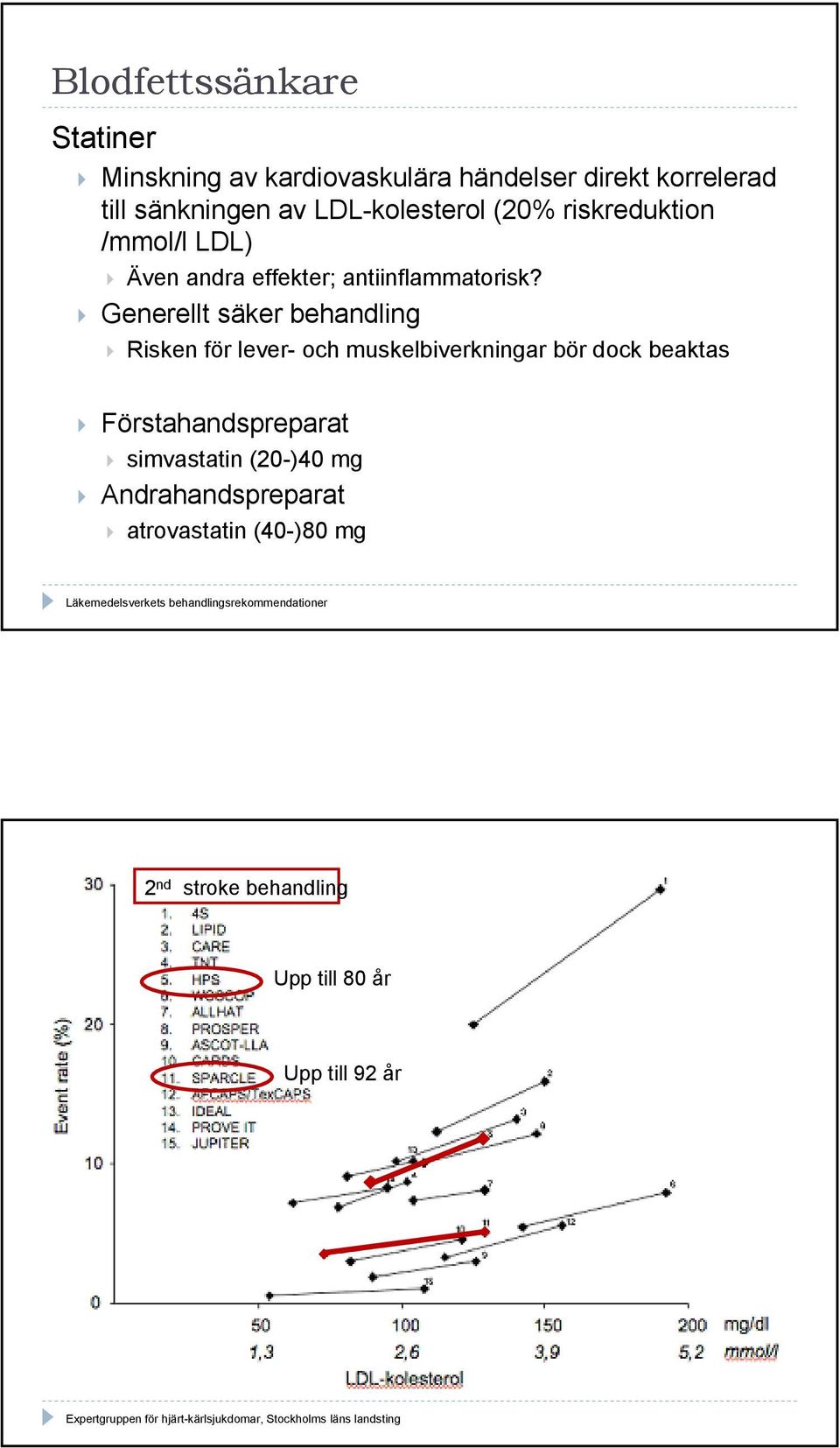 Generellt säker behandling Risken för lever- och muskelbiverkningar bör dock beaktas Förstahandspreparat simvastatin (20-)40 mg