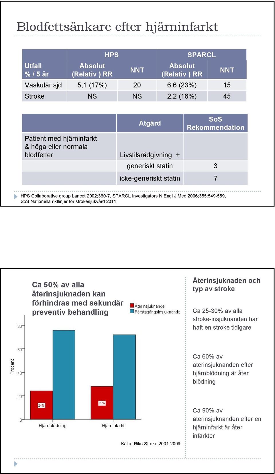 N Engl J Med 2006;355:549-559, SoS Nationella riktlinjer för strokesjukvård 2011, Ca 50% av alla återinsjuknaden kan förhindras med sekundär preventiv behandling Återinsjuknaden och typ av stroke Ca