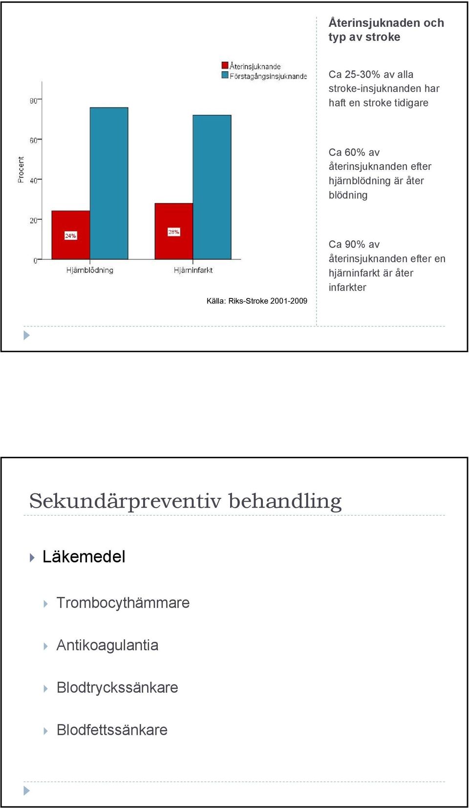 2001-2009 Ca 90% av återinsjuknanden efter en hjärninfarkt är åter infarkter