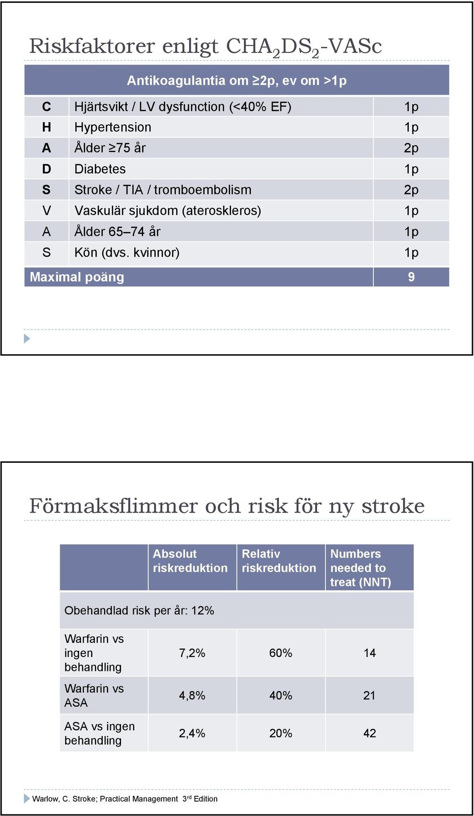 kvinnor) 1p Maximal poäng 9 Förmaksflimmer och risk för ny stroke Absolut riskreduktion Obehandlad risk per år: 12% Relativ riskreduktion Numbers