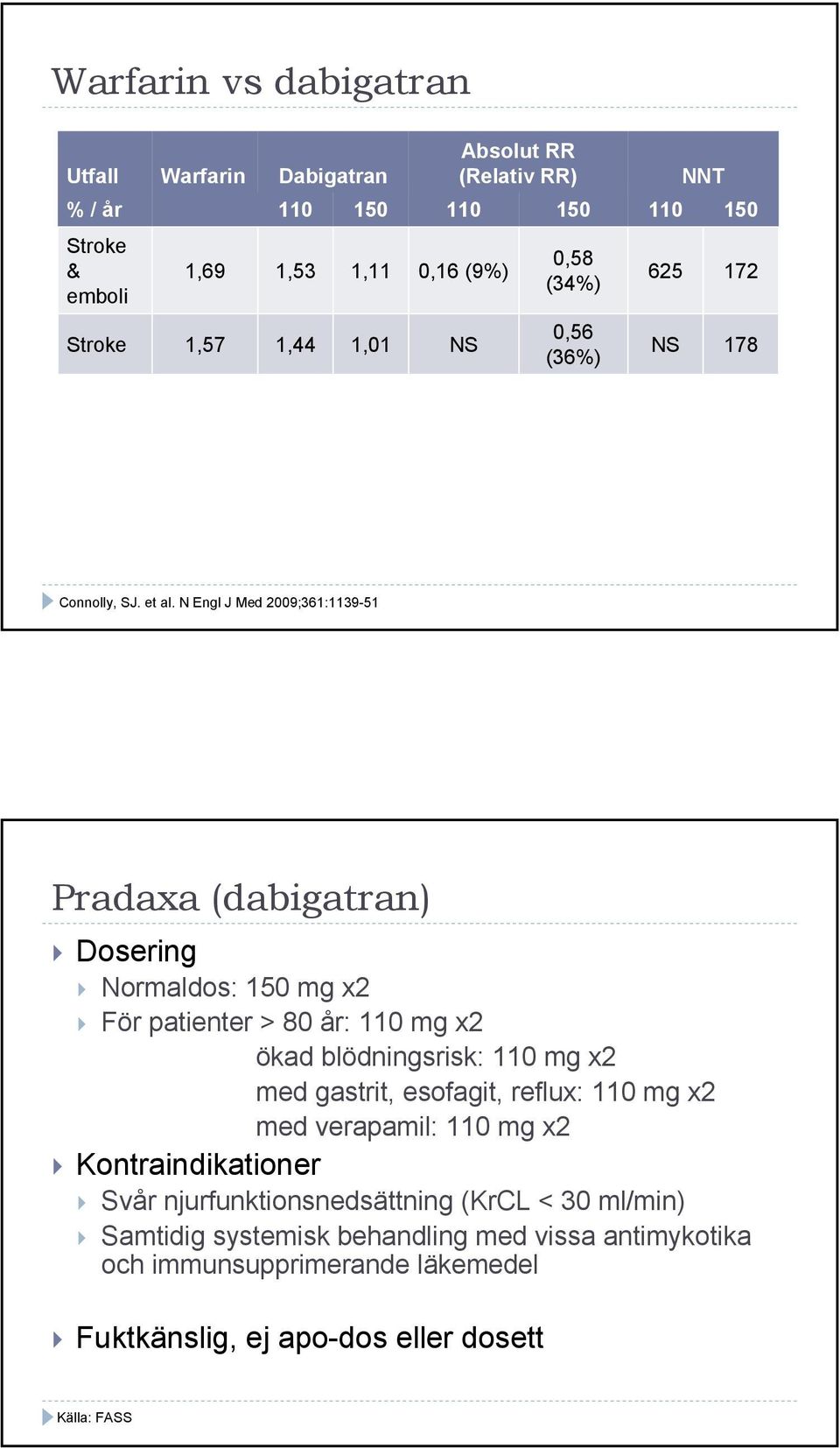 N Engl J Med 2009;361:1139-51 Pradaxa (dabigatran) Dosering Normaldos: 150 mg x2 För patienter > 80 år: 110 mg x2 ökad blödningsrisk: 110 mg x2 med gastrit,