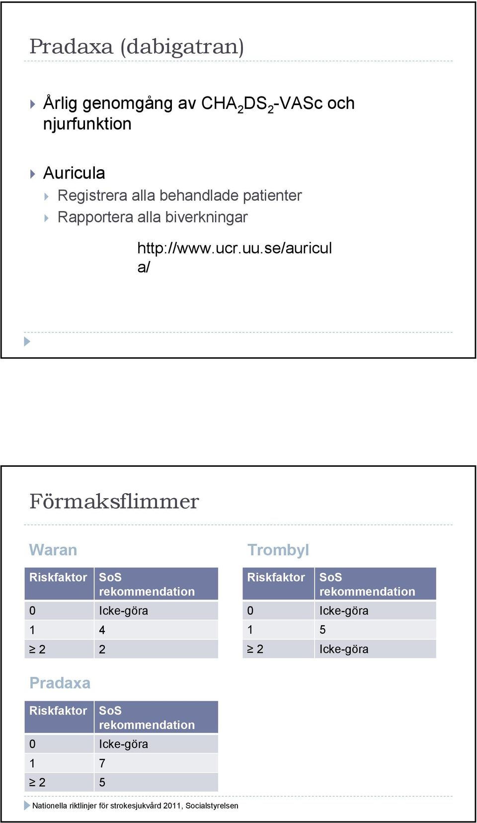 se/auricul a/ Förmaksflimmer Waran Riskfaktor SoS rekommendation 0 Icke-göra 1 4 2 2 Trombyl Riskfaktor SoS