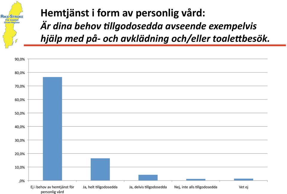 90,0% 80,0% 70,0% 60,0% 50,0% 40,0% 30,0% 20,0% 10,0%,0% Ej i behov av