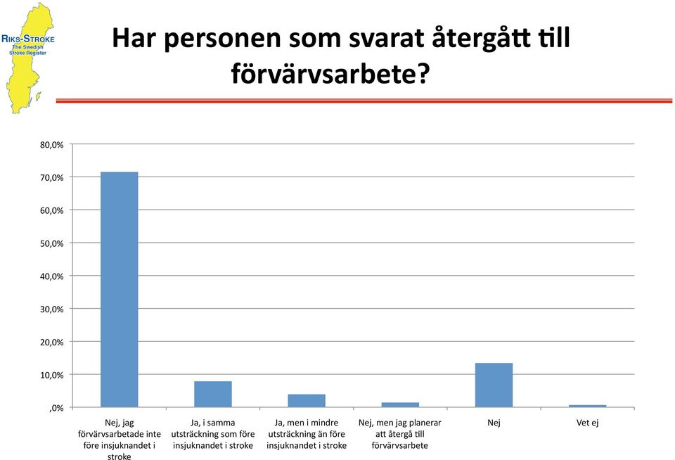 före insjuknandet i stroke Ja, i samma utsträckning som före insjuknandet i stroke