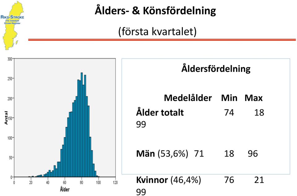 Medelålder Min Max Ålder totalt 74