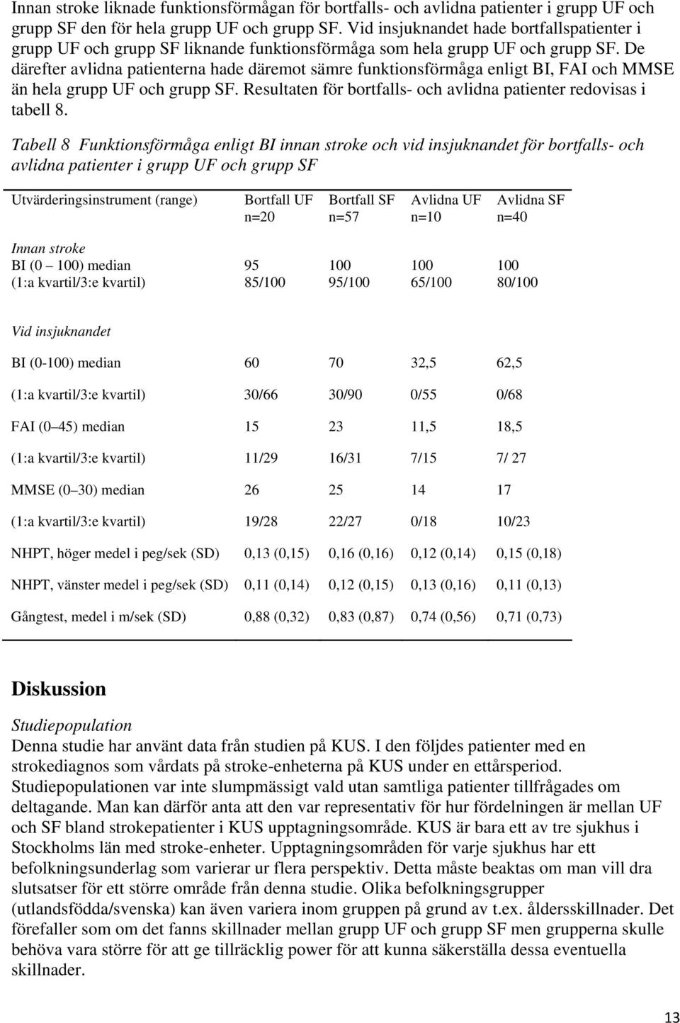 De därefter avlidna patienterna hade däremot sämre funktionsförmåga enligt BI, FAI och MMSE än hela grupp UF och grupp SF. Resultaten för bortfalls- och avlidna patienter redovisas i tabell 8.