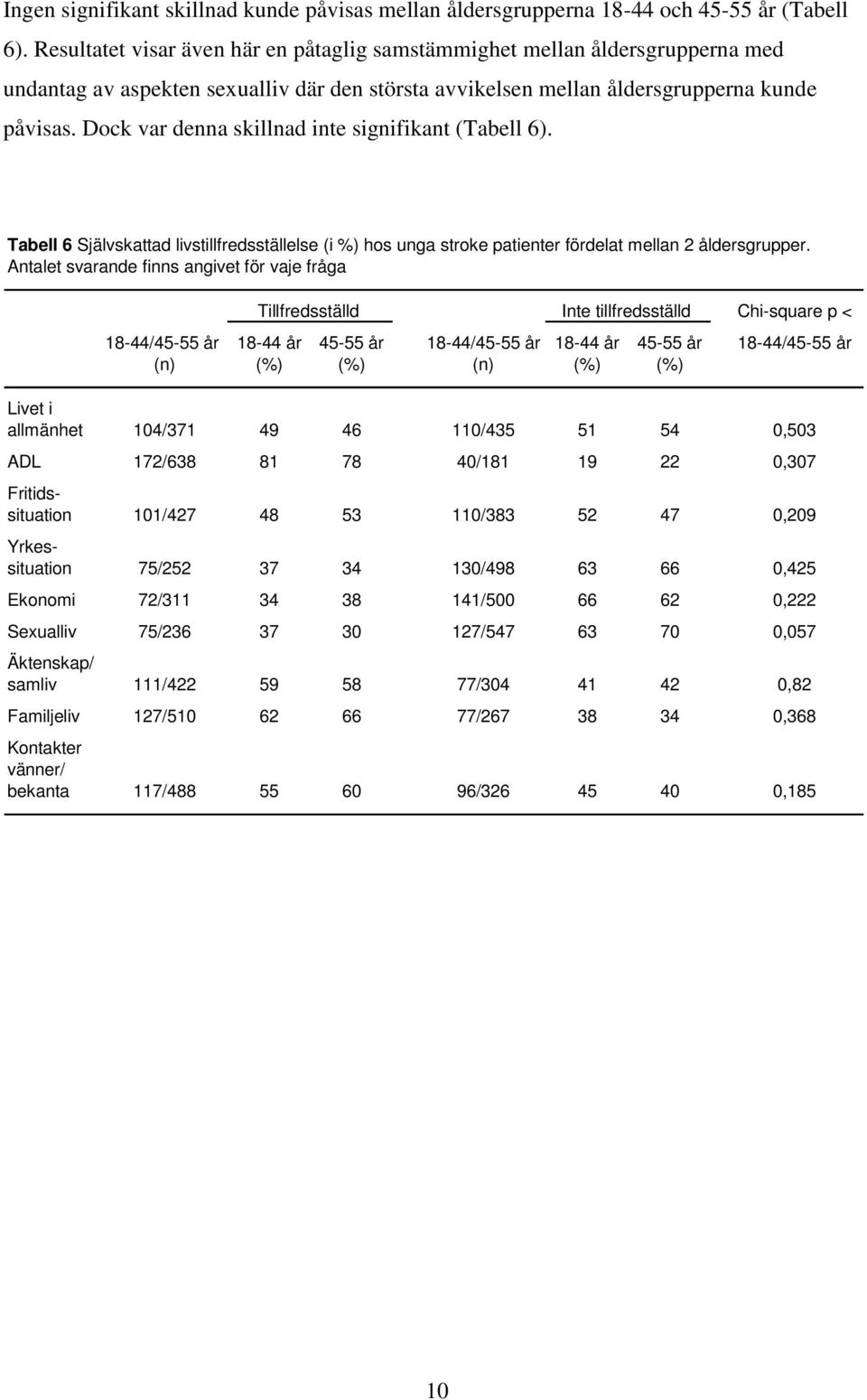 Dock var denna skillnad inte signifikant (Tabell 6). Tabell 6 Självskattad livstillfredsställelse (i %) hos unga stroke patienter fördelat mellan 2 åldersgrupper.