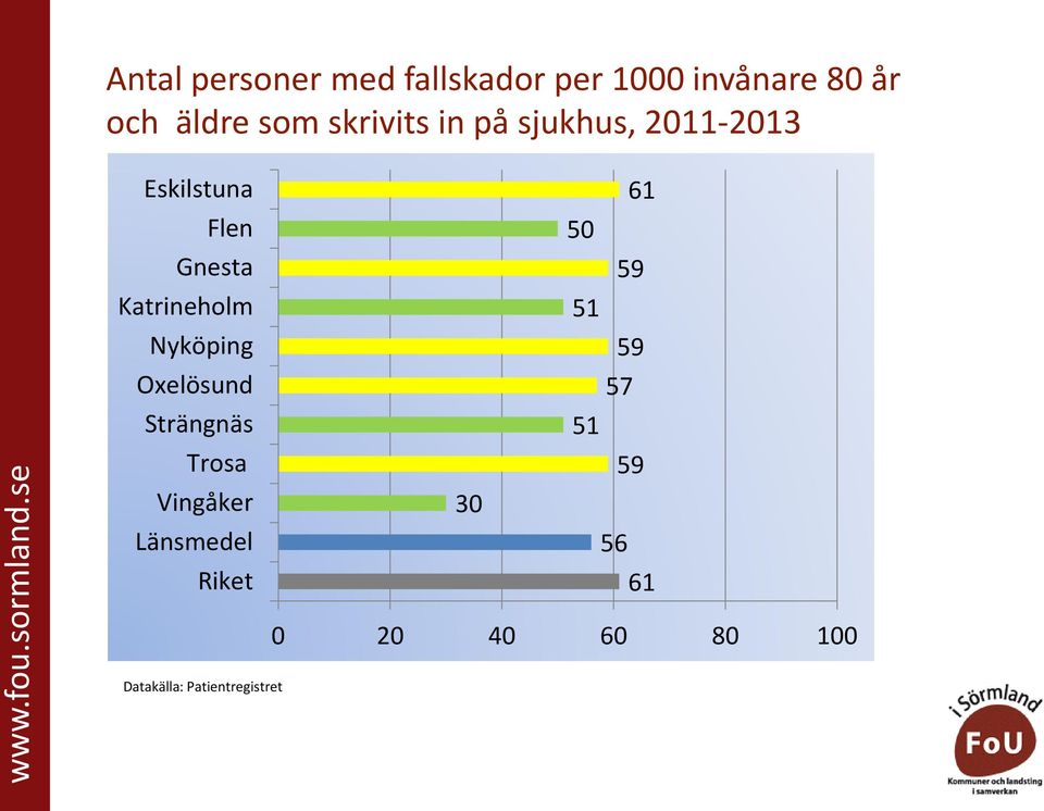 på sjukhus, 2011 2013 61 50 59 51 59 57