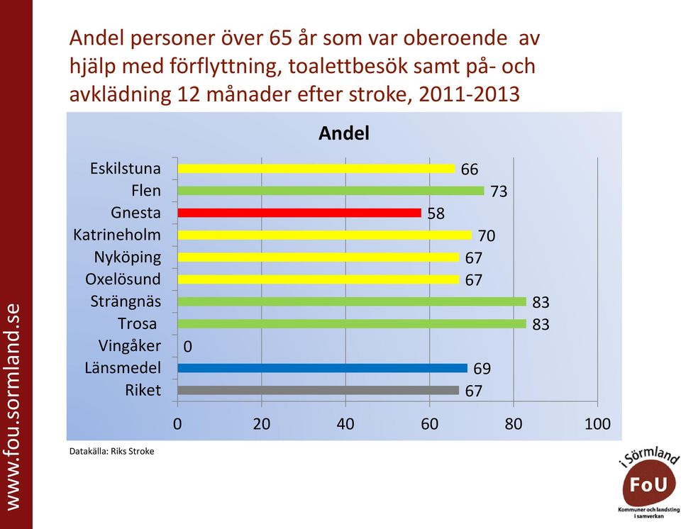 avklädning 12 månader efter stroke, 2011 2013