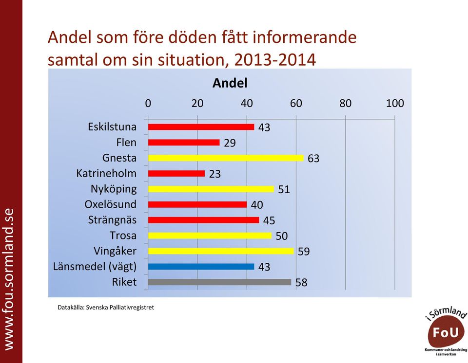 (vägt) Datakälla: Svenska