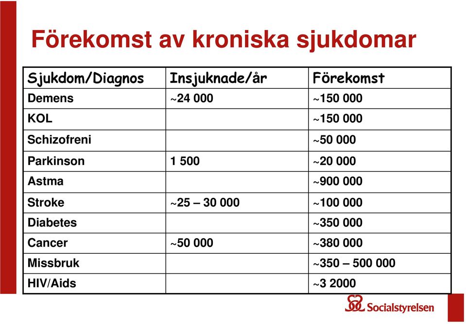 Insjuknade/år ~24 000 1 500 ~25 30 000 ~50 000 Förekomst ~150 000