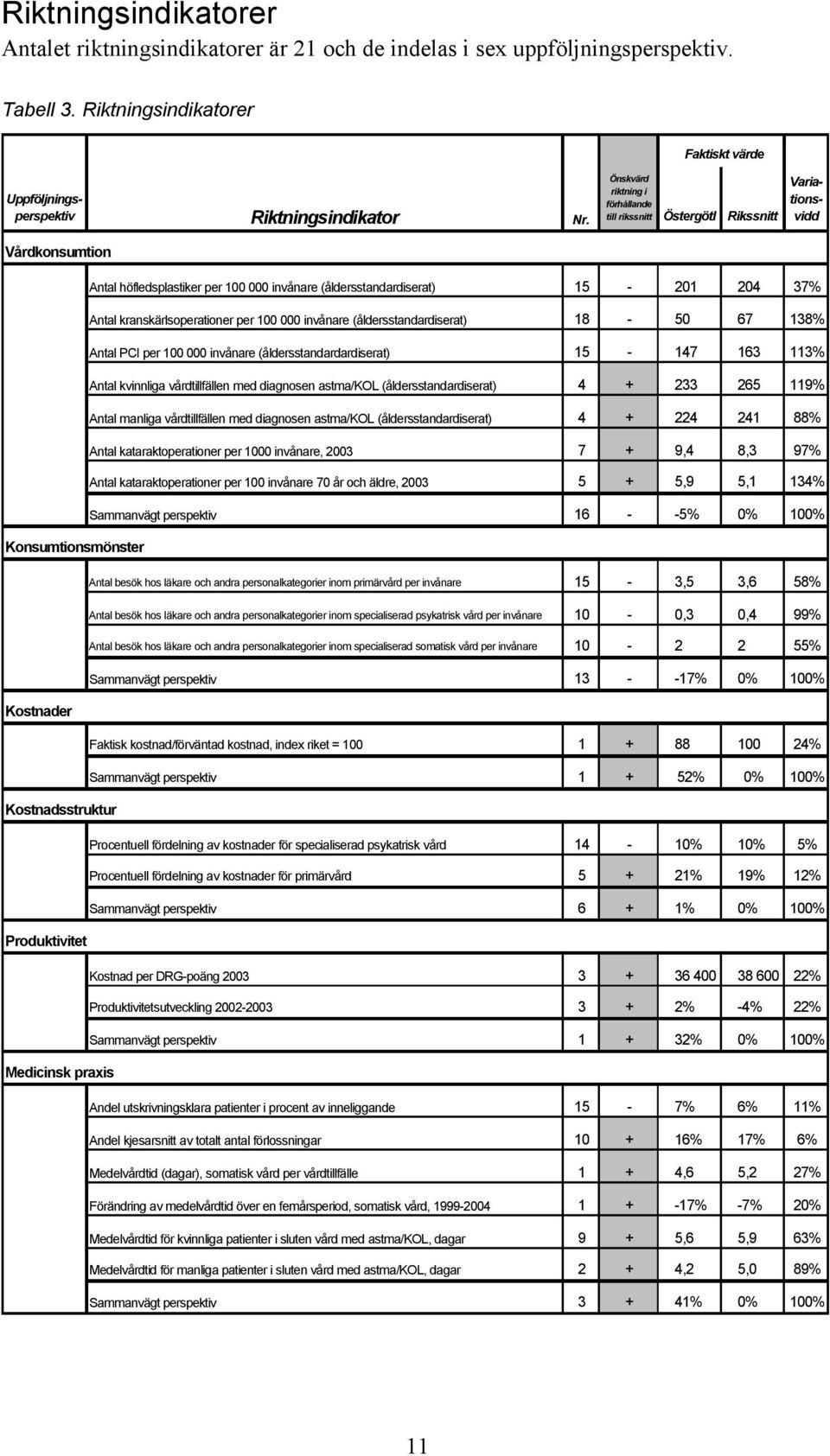 kranskärlsoperationer per 100 000 invånare (åldersstandardiserat) 18-50 67 138% Antal PCI per 100 000 invånare (åldersstandardardiserat) 15-147 163 113% Antal kvinnliga vårdtillfällen med diagnosen