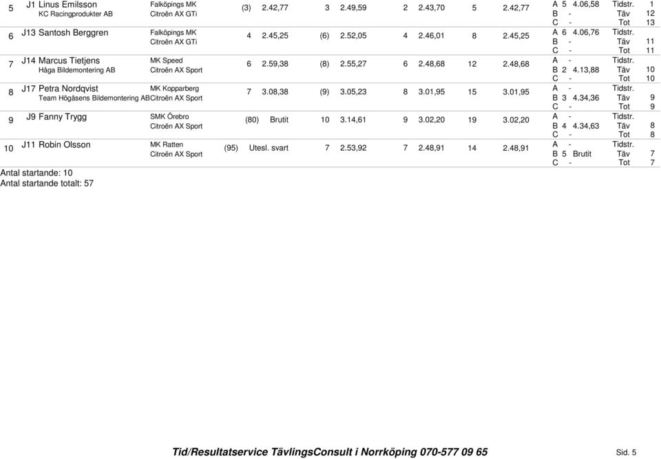 ().0,.0,.0, Team Högåsens Bildemontering ABCitroën AX Sport B., J Fanny Trygg SMK Örebro (0) Brutit.,.0,0.0,0 Citroën AX Sport B.
