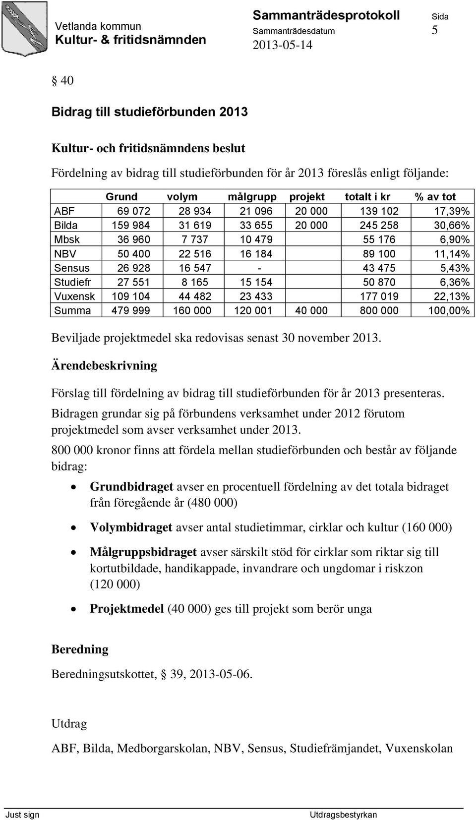 Studiefr 27 551 8 165 15 154 50 870 6,36% Vuxensk 109 104 44 482 23 433 177 019 22,13% Summa 479 999 160 000 120 001 40 000 800 000 100,00% Beviljade projektmedel ska redovisas senast 30 november