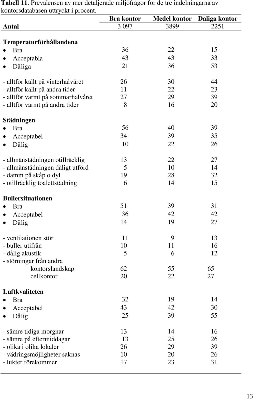 andra tider 11 22 23 - alltför varmt på sommarhalvåret 27 29 39 - alltför varmt på andra tider 8 16 20 Städningen Bra 56 40 39 Acceptabel 34 39 35 Dålig 10 22 26 - allmänstädningen otillräcklig 13 22