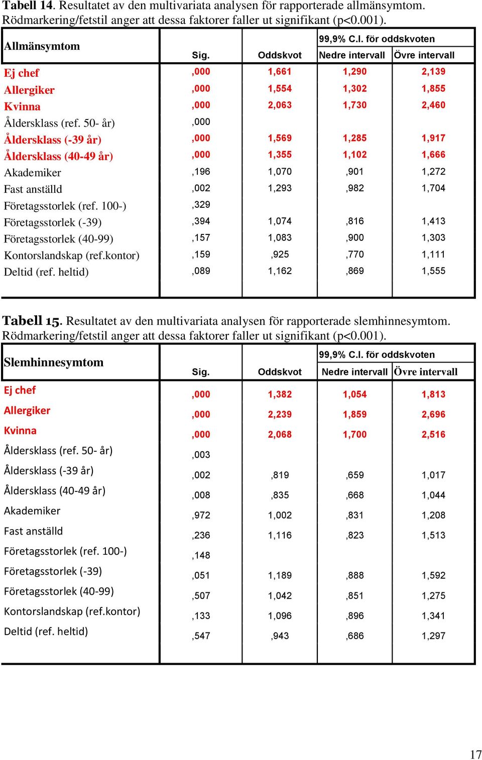 50- år),000 Åldersklass (-39 år),000 1,569 1,285 1,917 Åldersklass (40-49 år),000 1,355 1,102 1,666 Akademiker,196 1,070,901 1,272 Fast anställd,002 1,293,982 1,704 Företagsstorlek (ref.