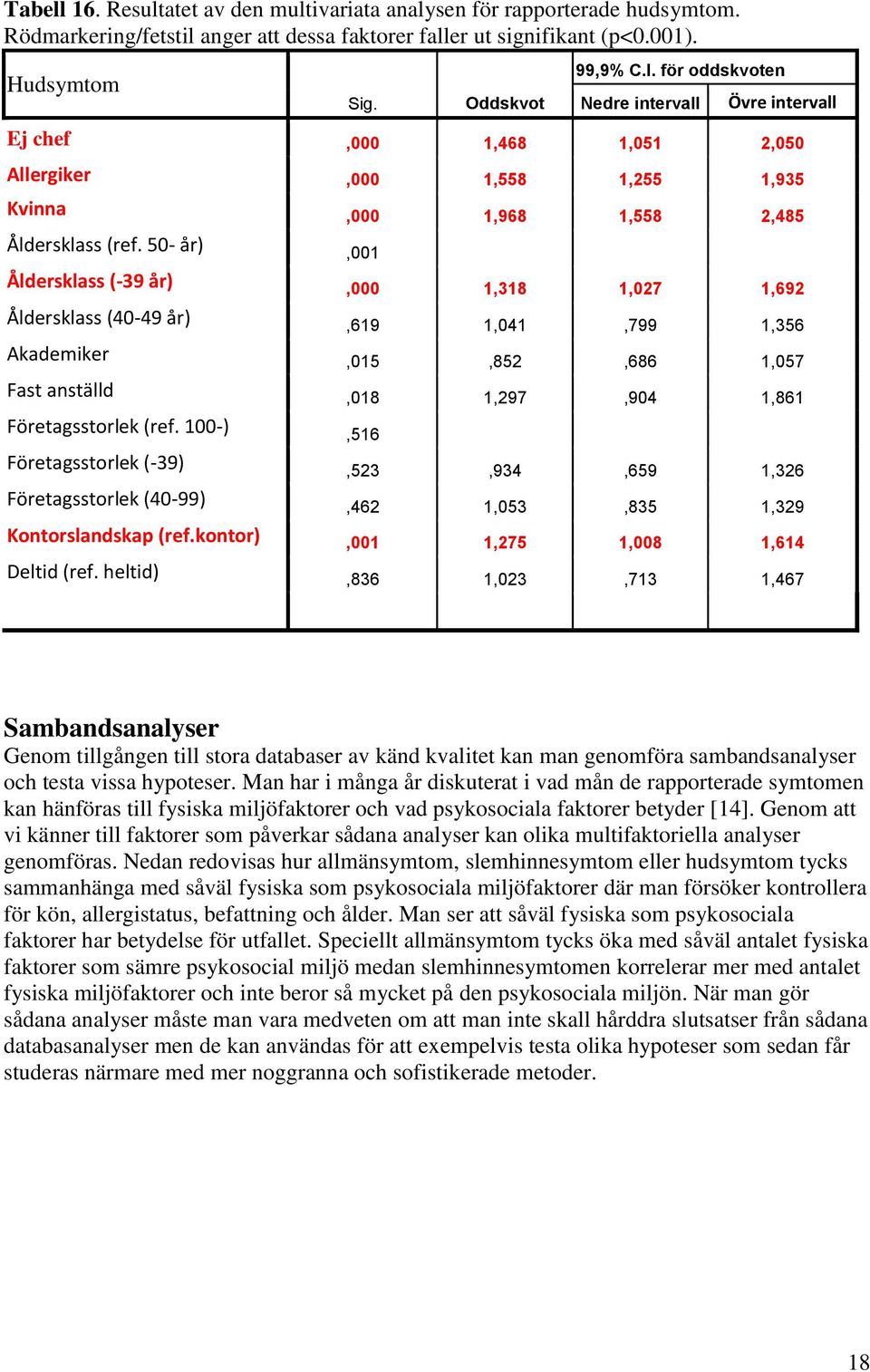 50- år),001 Åldersklass (-39 år),000 1,318 1,027 1,692 Åldersklass (40-49 år),619 1,041,799 1,356 Akademiker,015,852,686 1,057 Fast anställd,018 1,297,904 1,861 Företagsstorlek (ref.