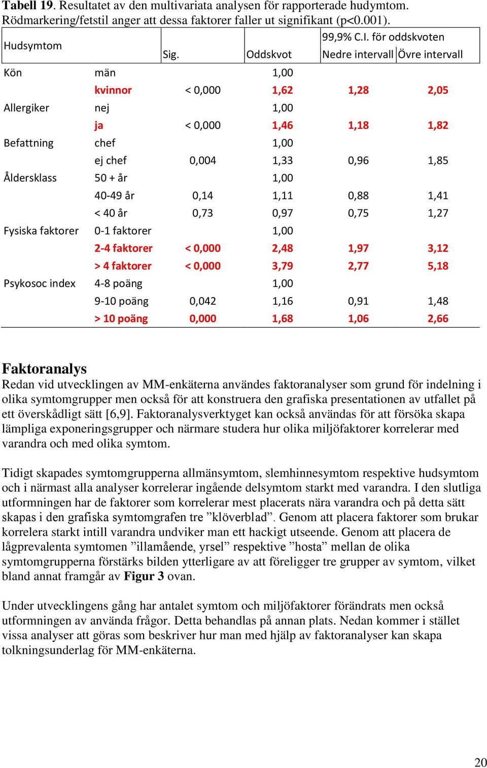 1,00 40-49 år 0,14 1,11 0,88 1,41 < 40 år 0,73 0,97 0,75 1,27 Fysiska faktorer 0-1 faktorer 1,00 2-4 faktorer < 0,000 2,48 1,97 3,12 > 4 faktorer < 0,000 3,79 2,77 5,18 Psykosoc index 4-8 poäng 1,00