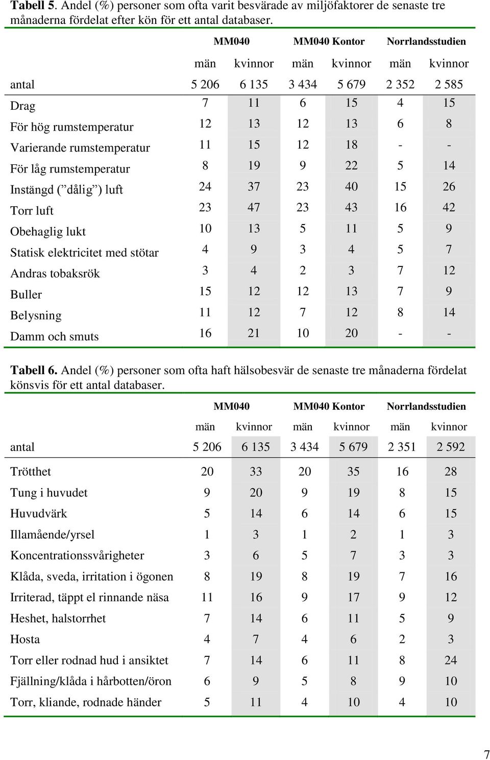 11 15 12 18 - - För låg rumstemperatur 8 19 9 22 5 14 Instängd ( dålig ) luft 24 37 23 40 15 26 Torr luft 23 47 23 43 16 42 Obehaglig lukt 10 13 5 11 5 9 Statisk elektricitet med stötar 4 9 3 4 5 7