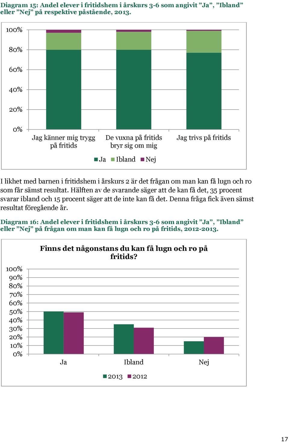 och ro som får sämst resultat. Hälften av de svarande säger att de kan få det, 35 procent svarar ibland och 15 procent säger att de inte kan få det.