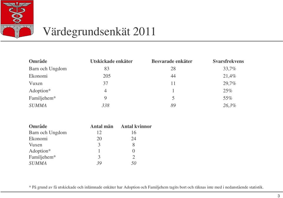 Barn och Ungdom Ekonomi Vuxen Adoption* Familjehem* SUMMA 9 * På grund av få utskickade och