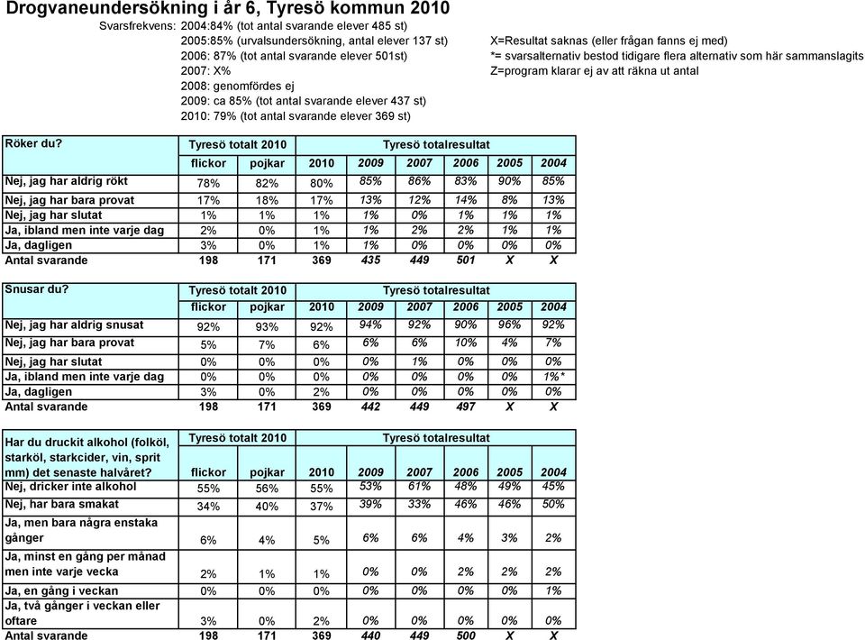 2009: ca 85% (tot antal svarande elever 437 st) 2010: 79% (tot antal svarande elever 369 st) Röker du?