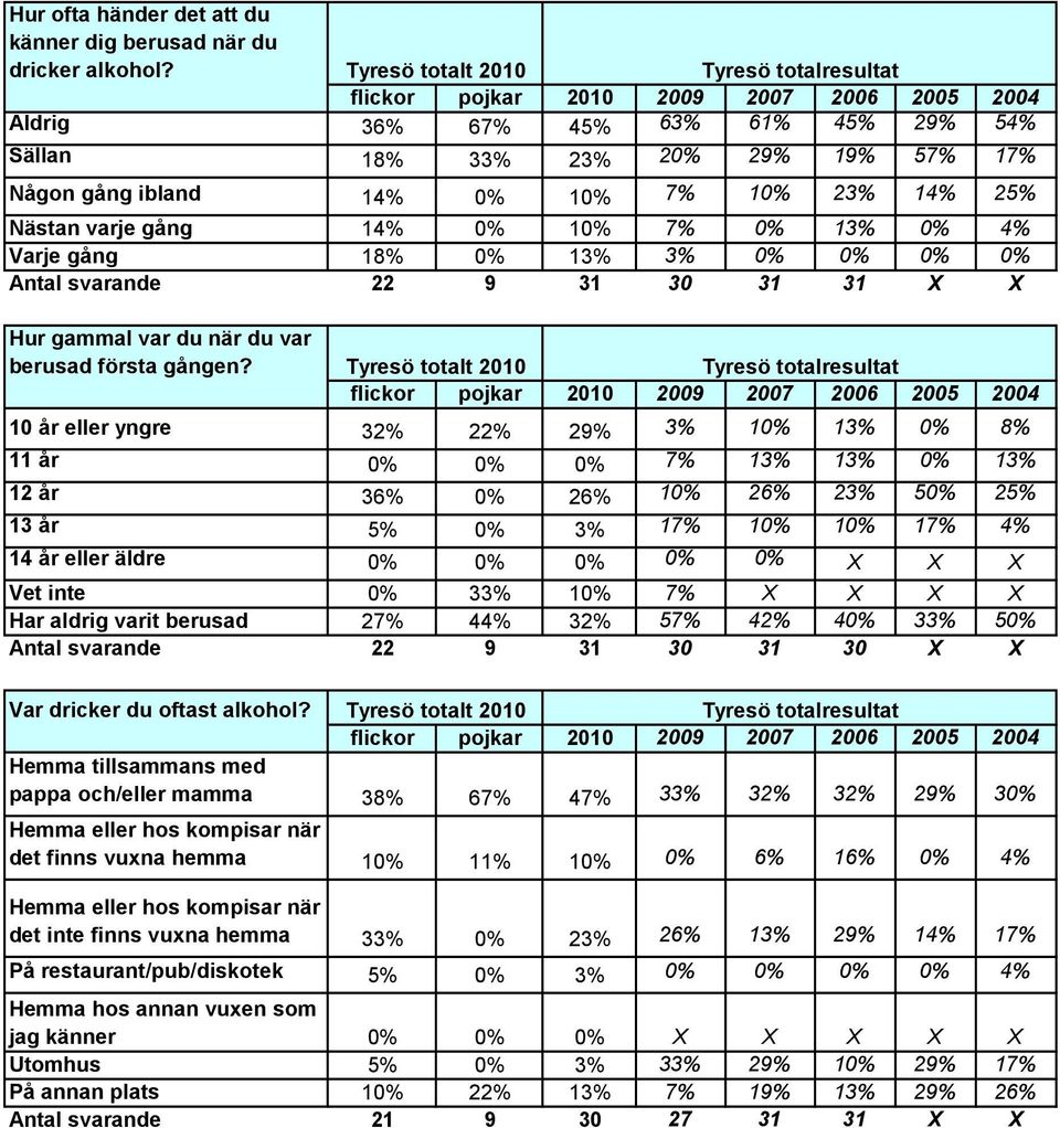 0% 0% 0% Antal svarande 22 9 31 30 31 31 X X Hur gammal var du när du var berusad första gången?