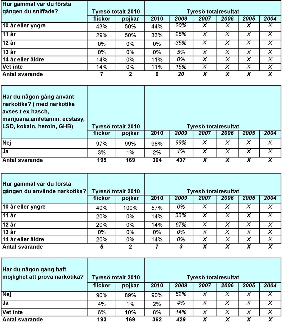 Antal svarande 7 2 9 20 X X X X Har du någon gång använt narkotika?